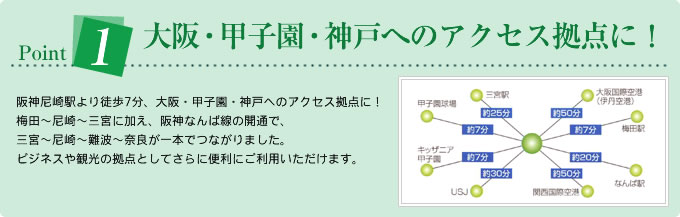 Point1大阪・甲子園・神戸へのアクセス拠点に!阪神尼崎駅より徒歩7分、大阪・甲子園・神戸へのアクセス拠点に!阪神尼崎駅より徒歩7分、大阪・甲子園・神戸へのアクセス拠点に!梅田〜尼崎〜三宮に加え、阪神なんば線の開通で、三宮〜尼崎〜難波〜奈良が一本でつながりました。ビジネスや観光の拠点としてさらに便利にご利用いただけます。